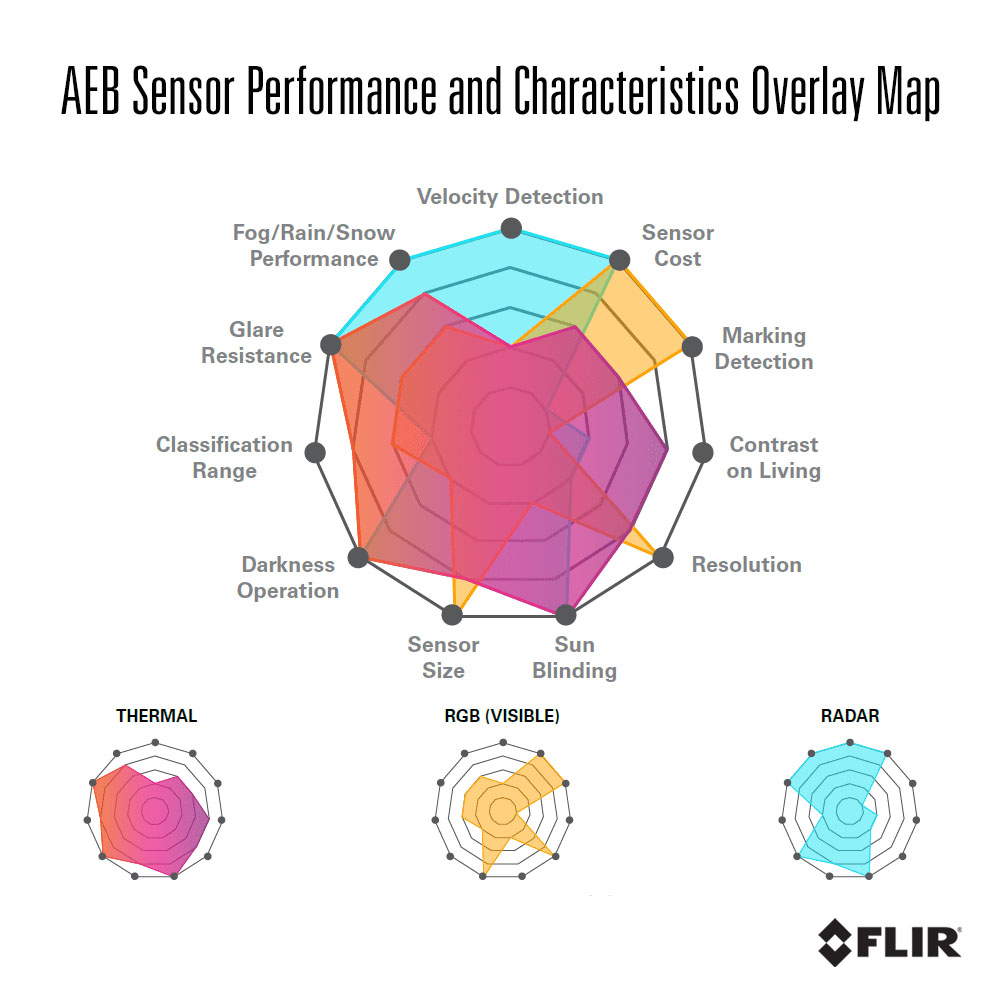 Overlay-Karte für Leistung und Eigenschaften des AEB-Sensors